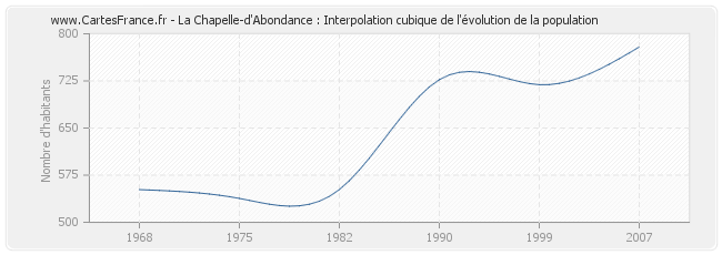 La Chapelle-d'Abondance : Interpolation cubique de l'évolution de la population